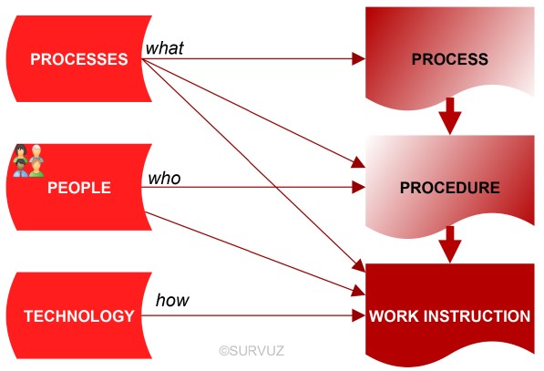 USM-Process Process Instruction