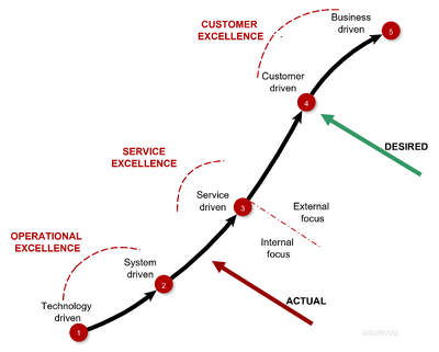 Value maturity model