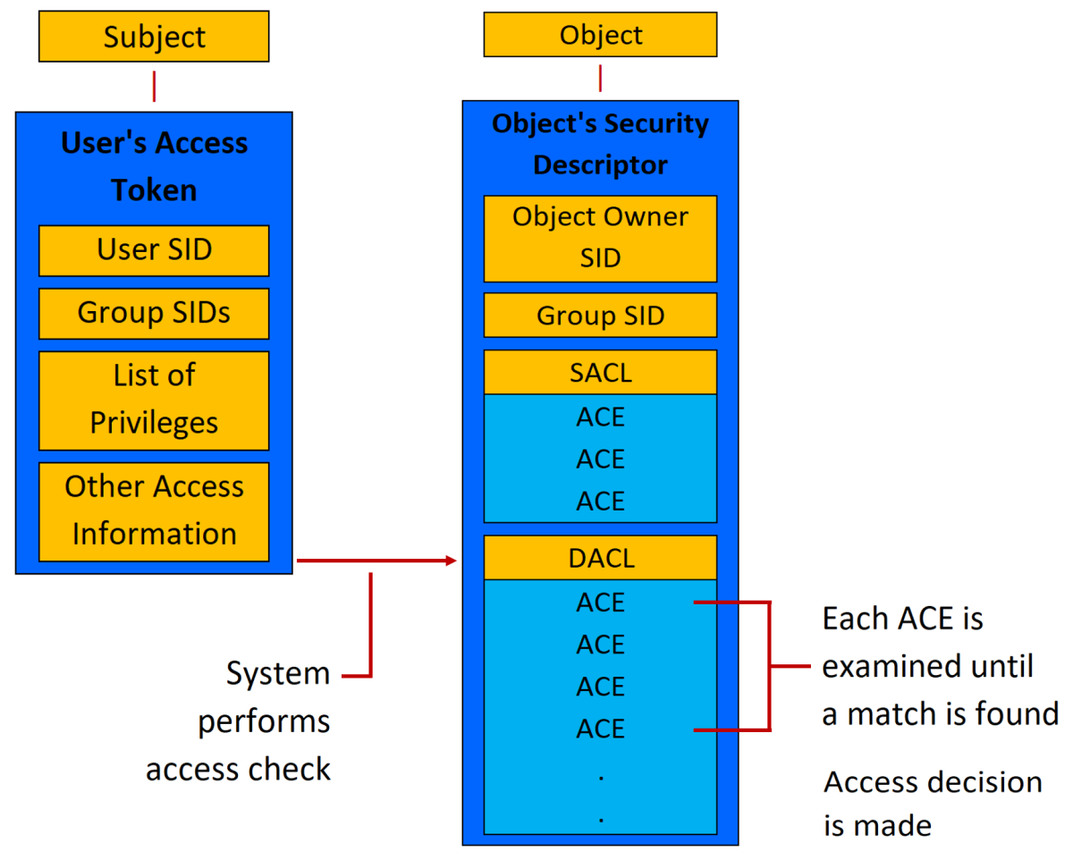 authorization and access control process