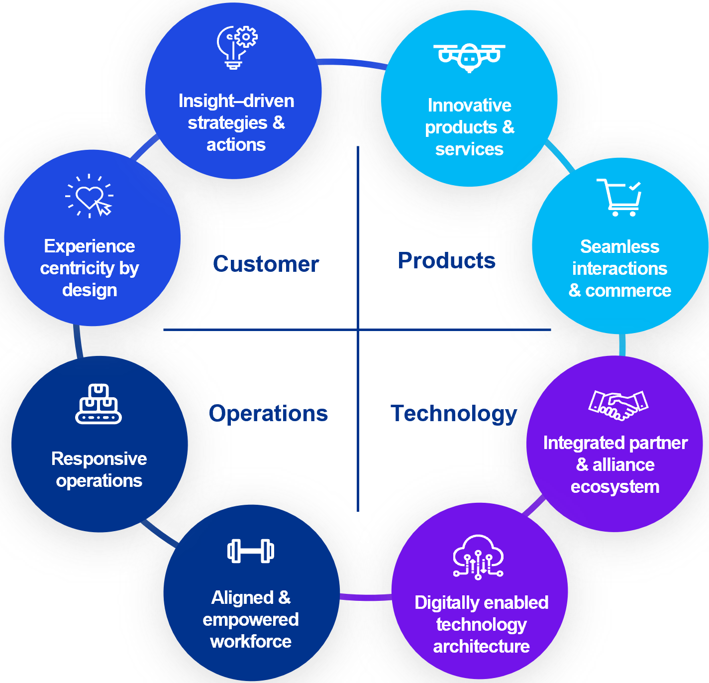 capabilites  maturity model