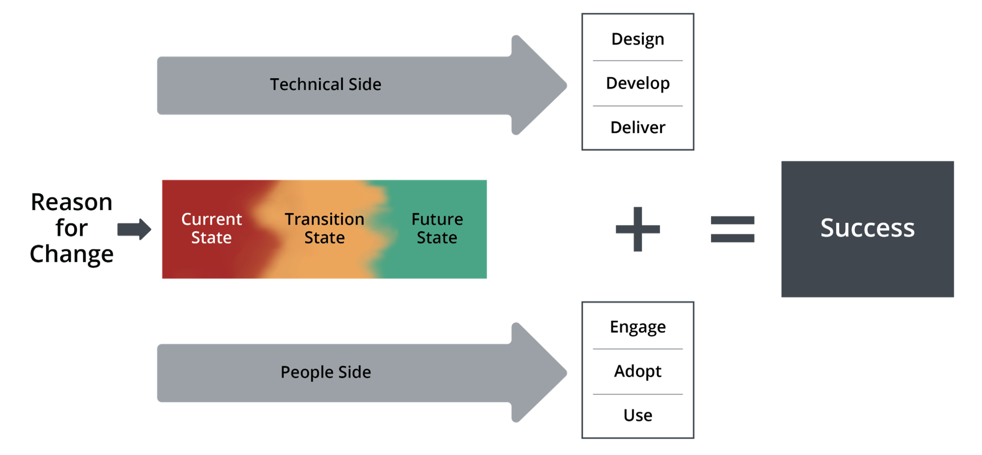 prosci change