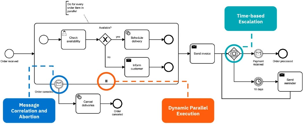 BPMN Camunda