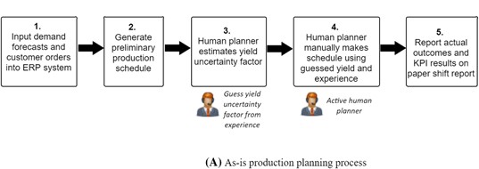 Schedule as-is Human  Product Plan Control