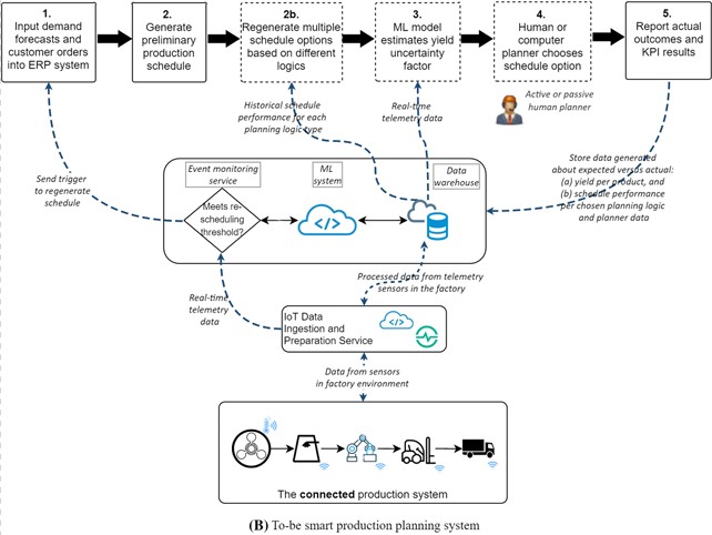 Schedule to-be ML-assisted Product Plan Control