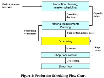 Schedule hierarchical Product Plan Control