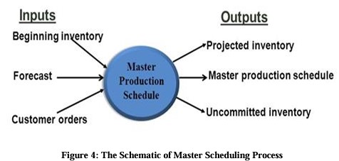 Schedule in-out Product Plan Control