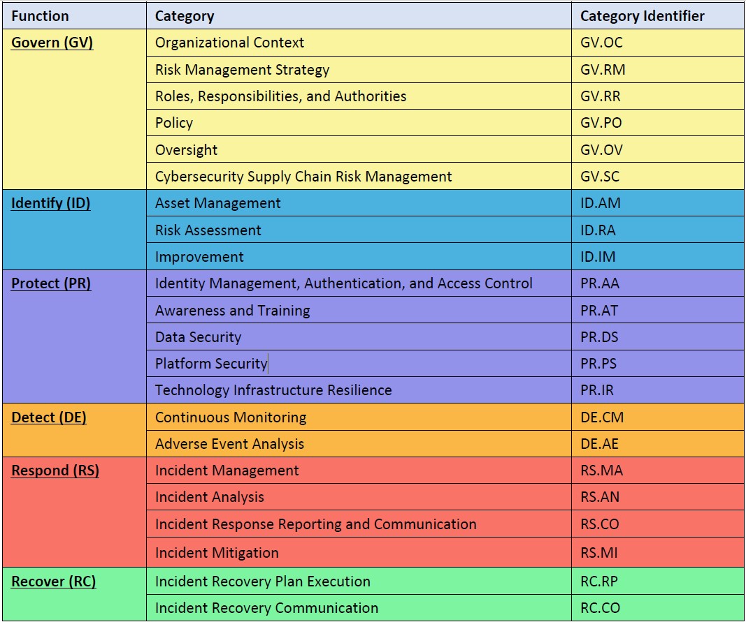 Nist_CSF_categories