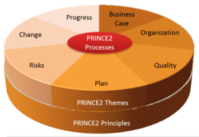 Prince2 Project Management