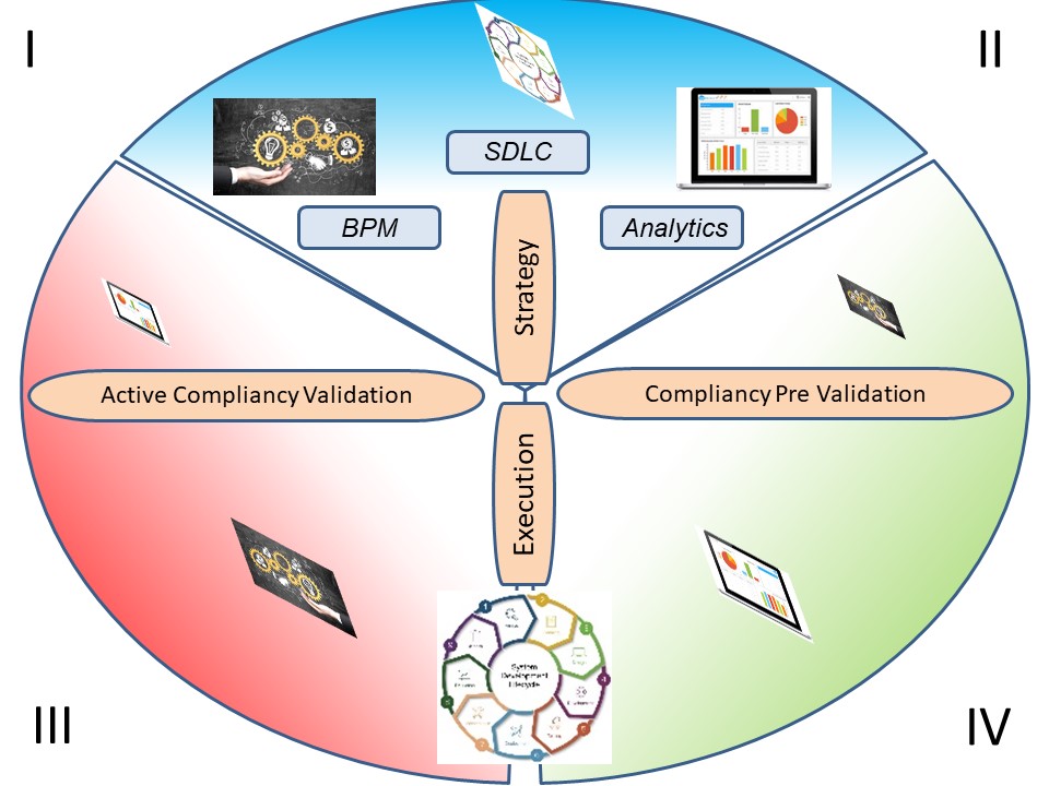 ontological PDCA cycle