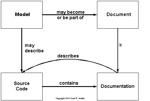 Document process during dev