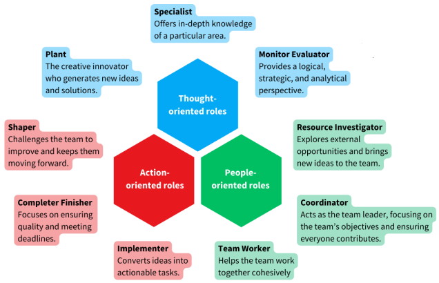 Belbin Team roles three layers