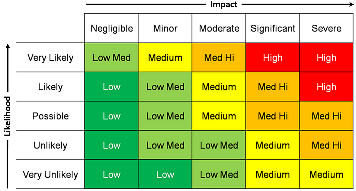 Risk matrix