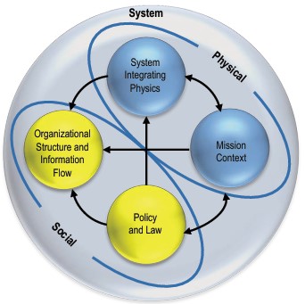 nasa domains quadrants