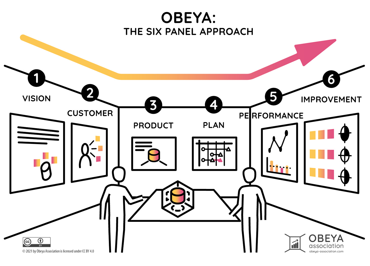 Obeya 6p Approach