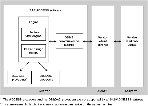 DBMS client server drivers