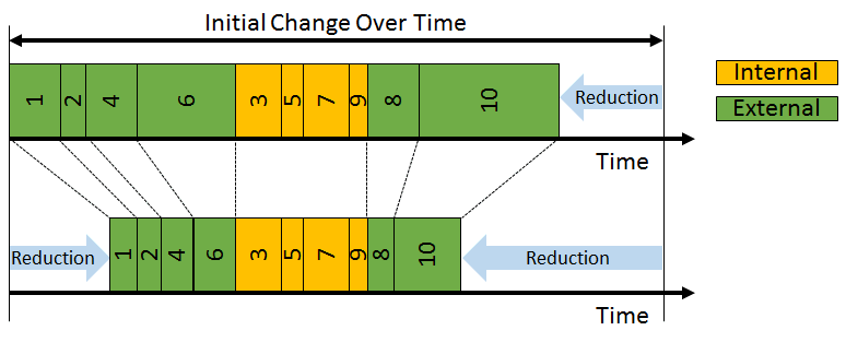 SMED reduction change over 5