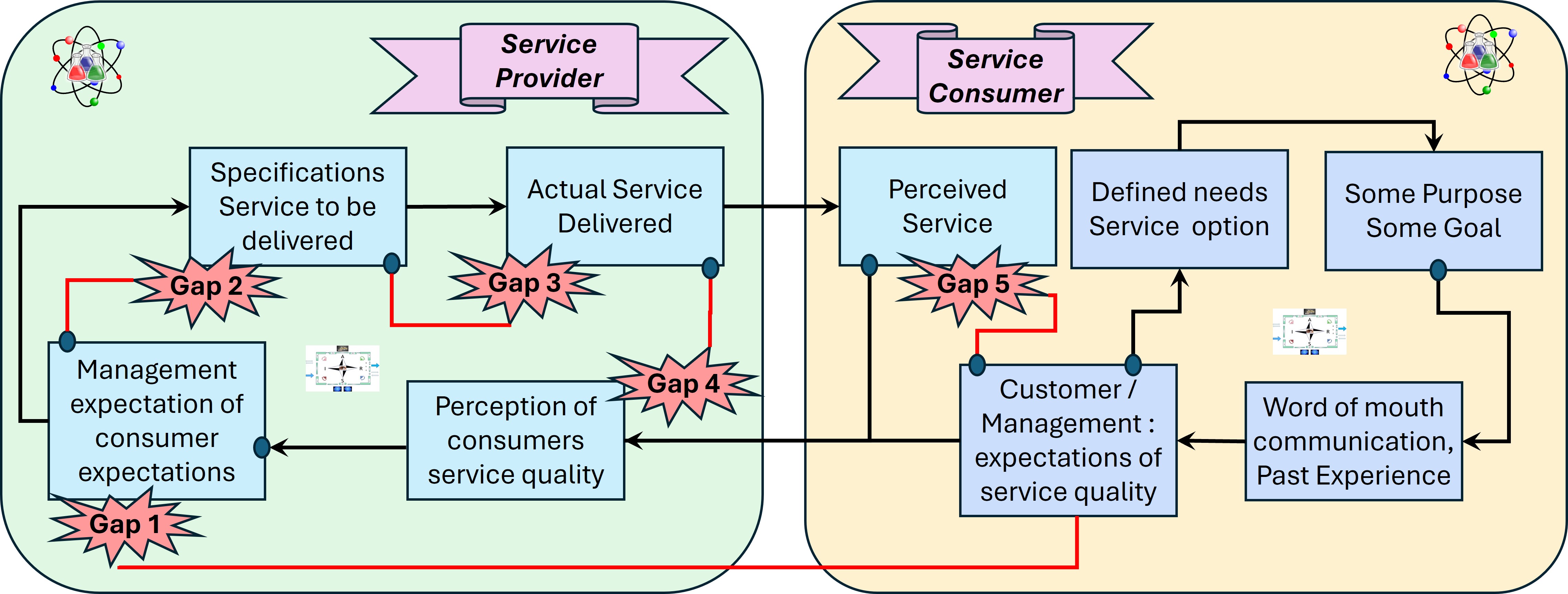 Service Gaps