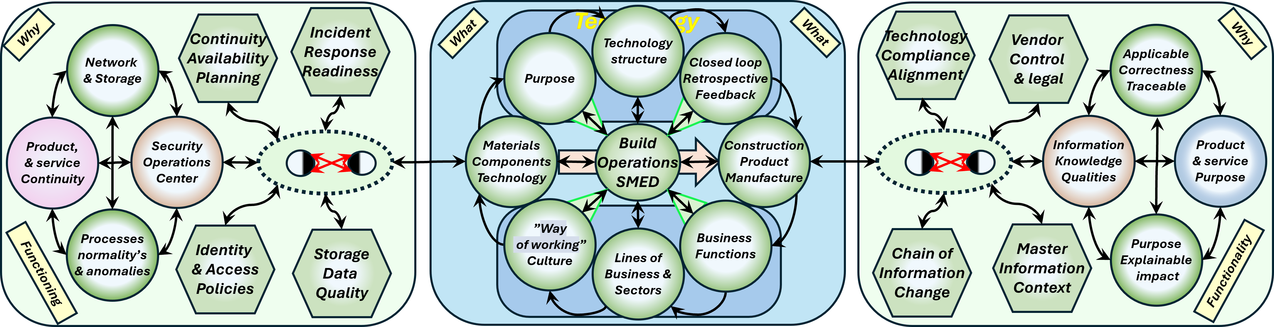 operational Tech