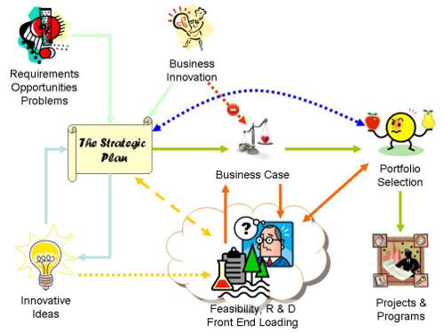 linking innovation to value