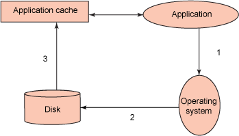 IBM db2 dio cio 