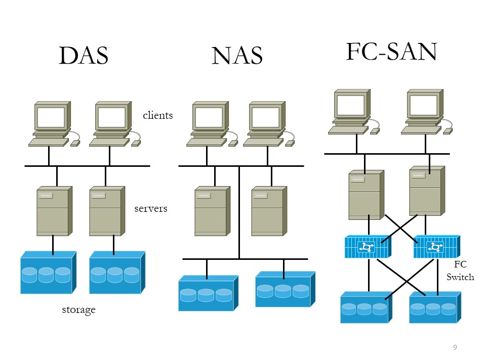 das nas san