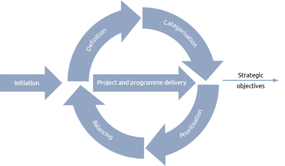 praxis portfolio life cycle