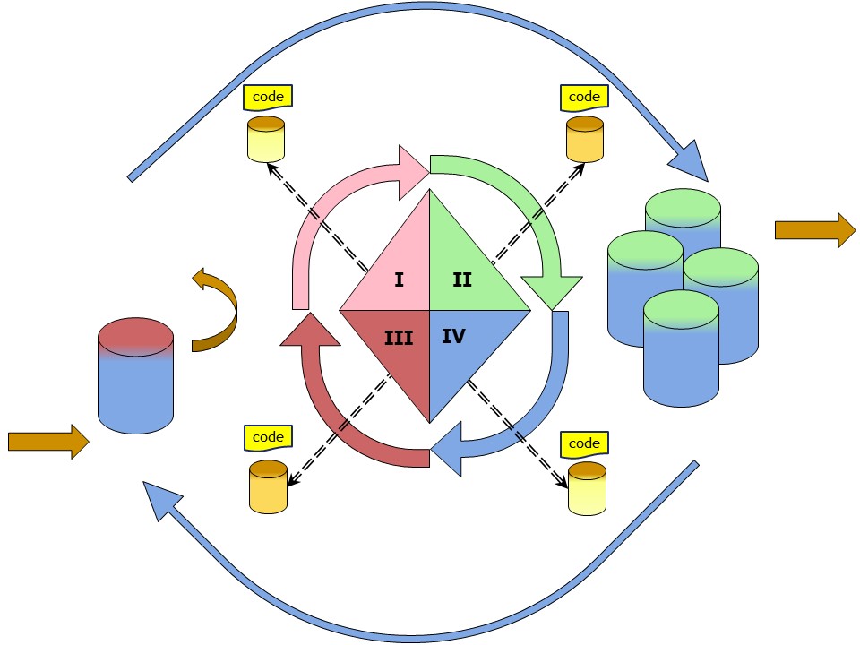 focus on code and metadata in the proces circle