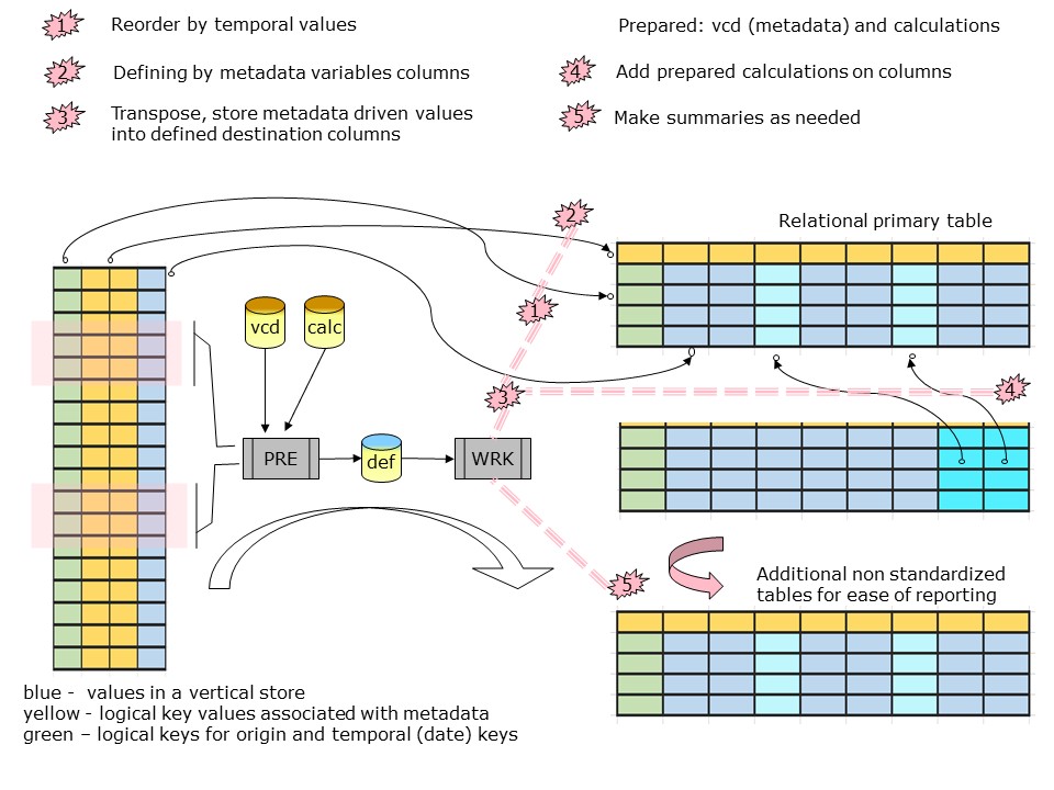 transposing information into useful information