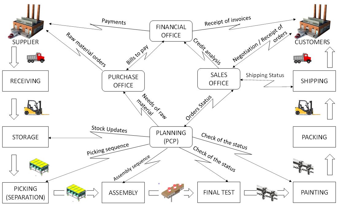 events in the value stream