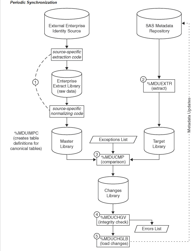 Os controlles access autorisation no bypass