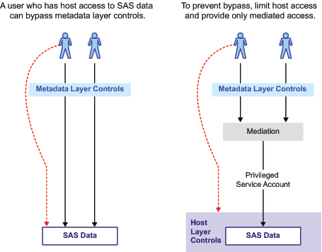 setting up SAS mediated access