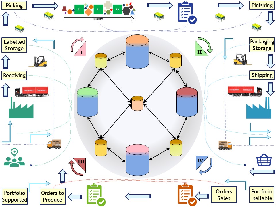 full pull push request service delivery data connect