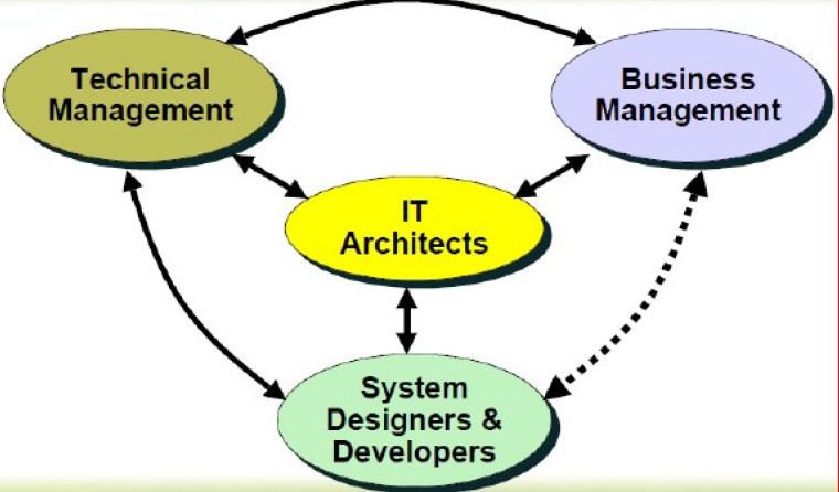 Architec role