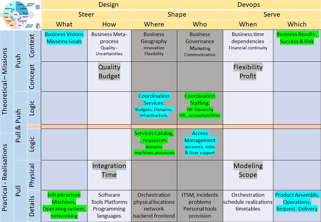 BPM build organisation