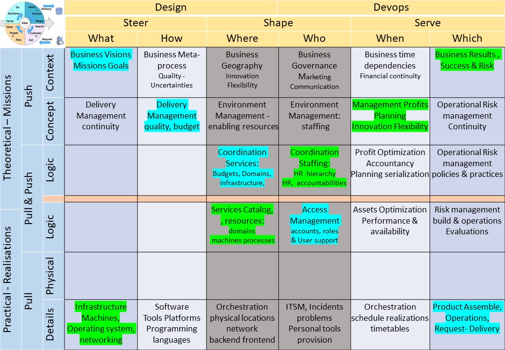 BPM build organisation cit