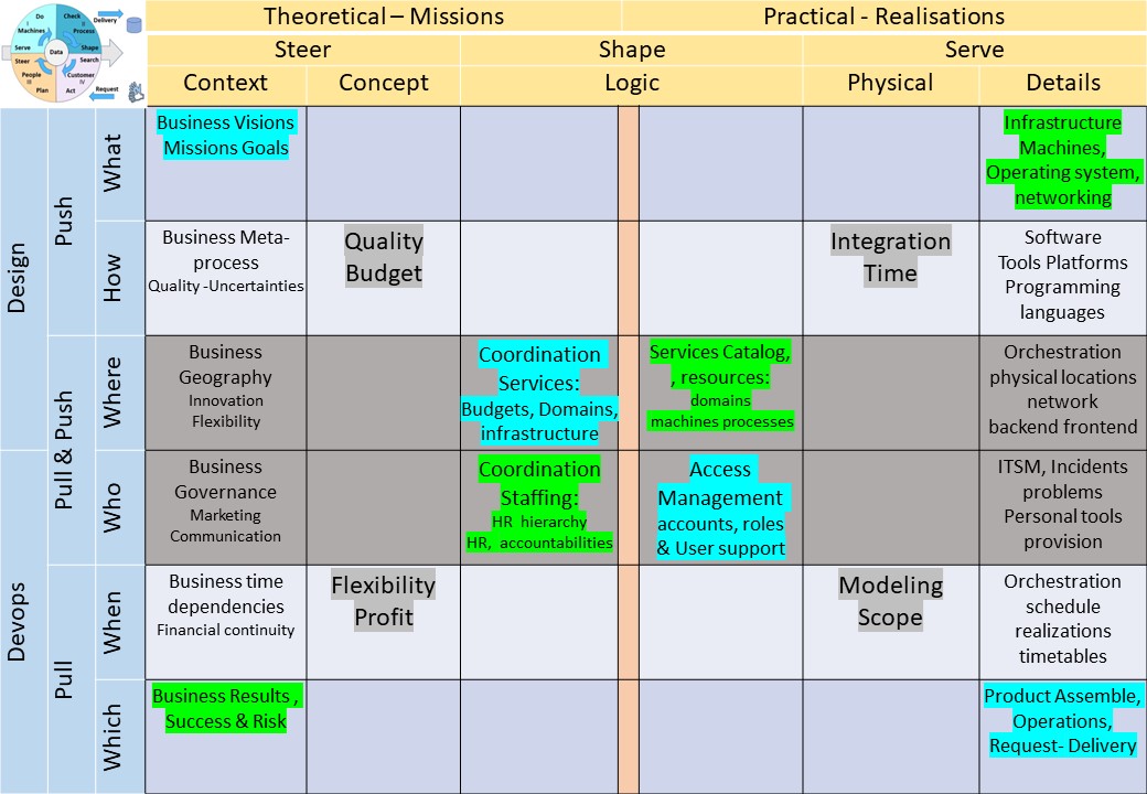 BPM use organisation