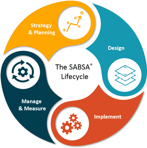 SABSA cycle