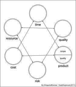 PM triple constraint