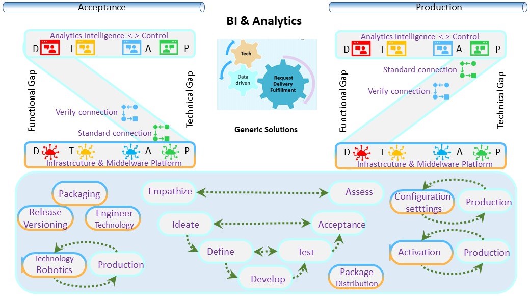 LCM Process analytics