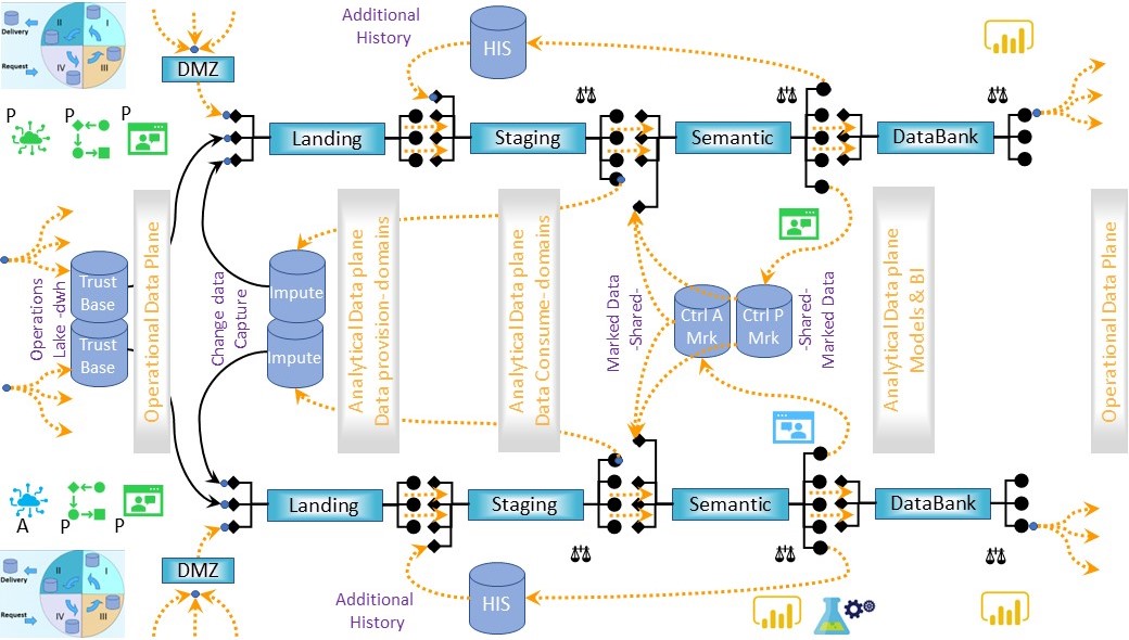 Process informationflow