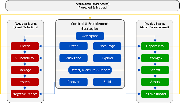 SABSA Strategy