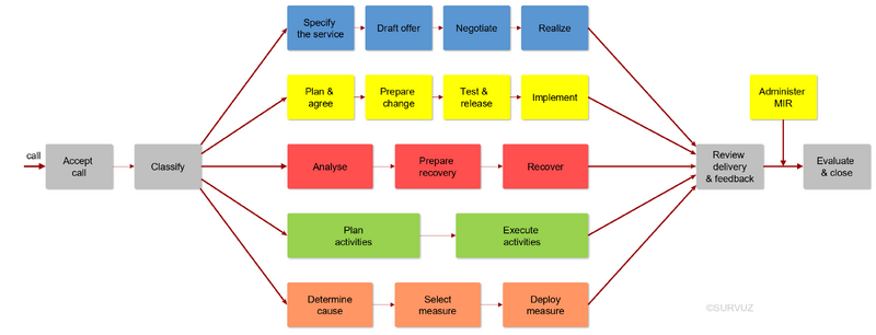 USM-Basic-process-layout