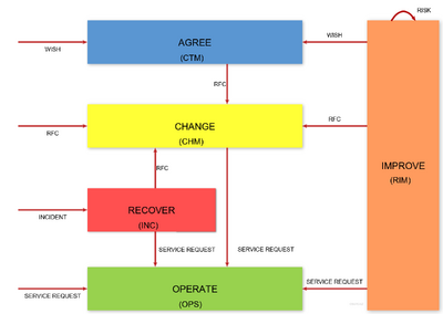 USM-Process-model