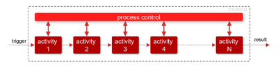 USM-Process