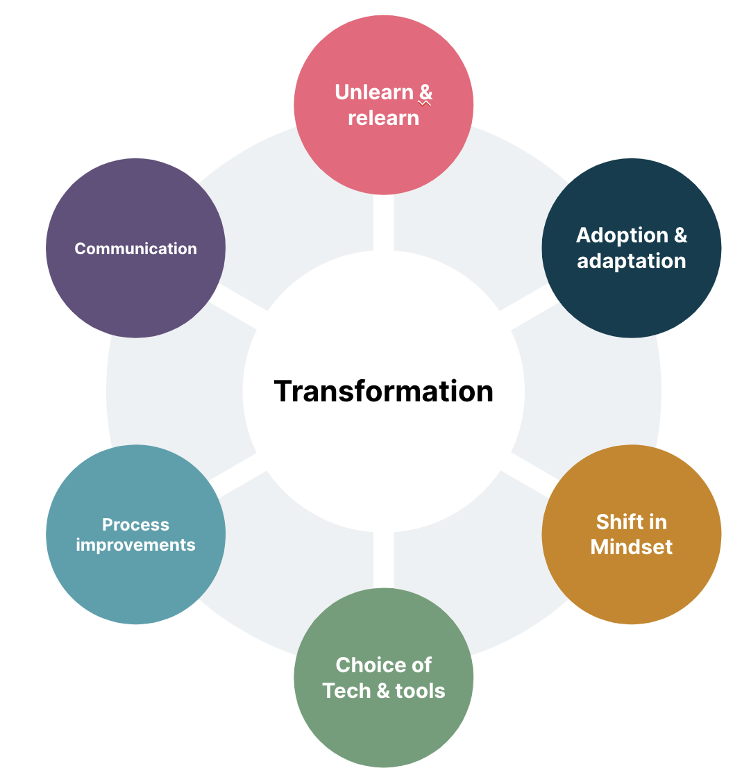 Mind set change 6 stages transformation