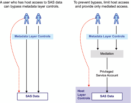 SAS mediated access, bypass authorisation