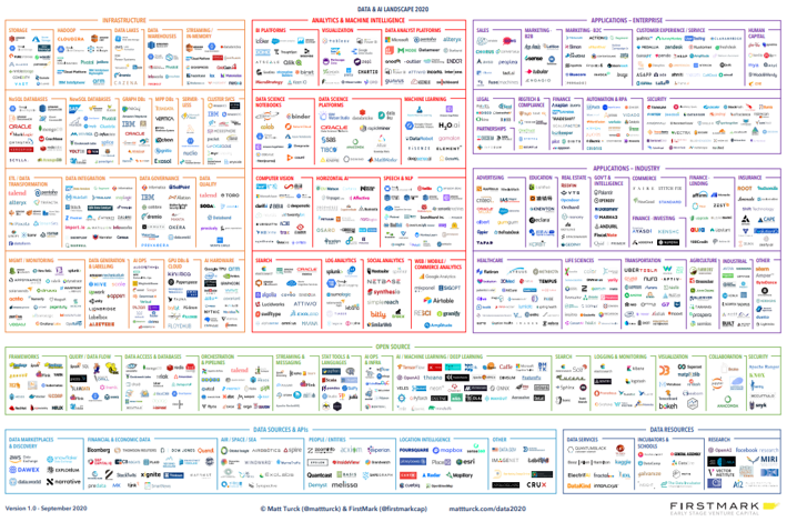 2019 Matt Turck Big Data Landscape