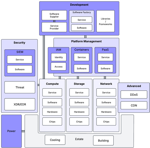 A governance mindset of a datacener