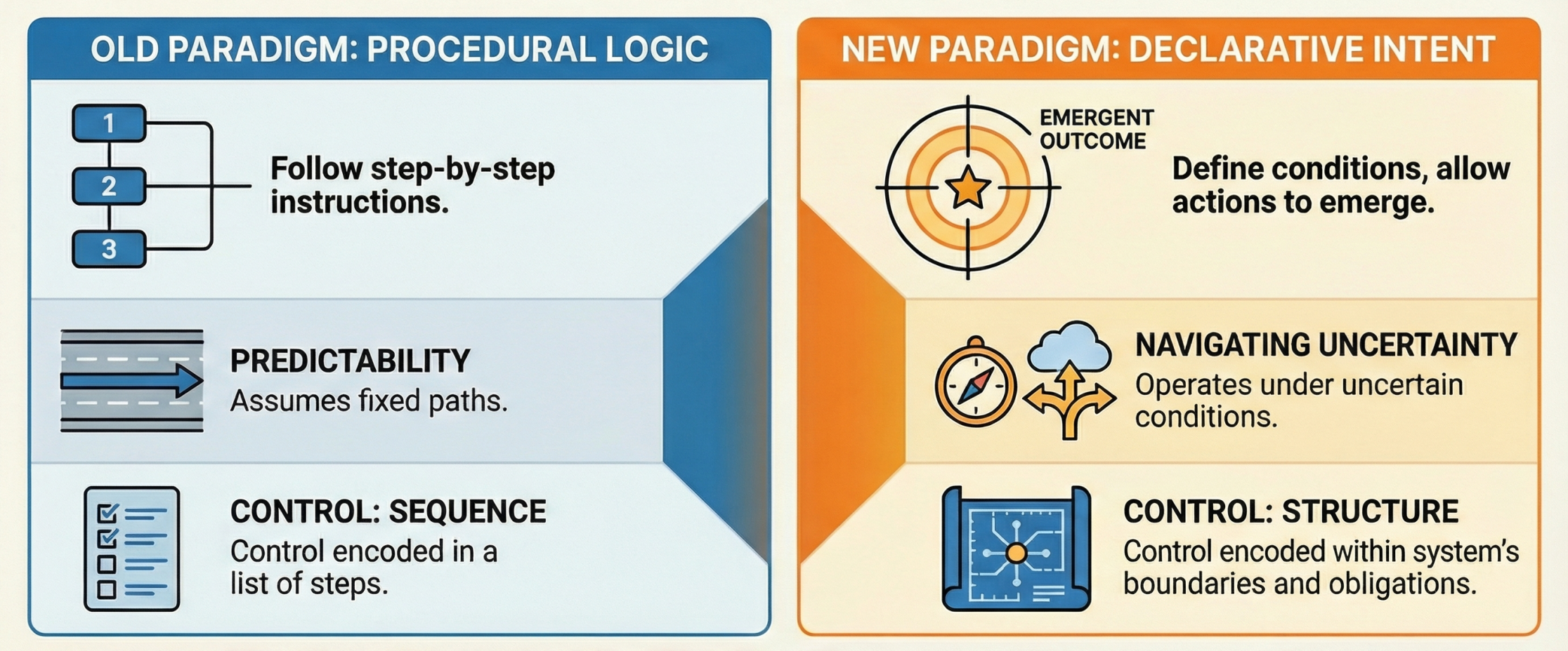 J.Lowgren Duality procedural vs agentic