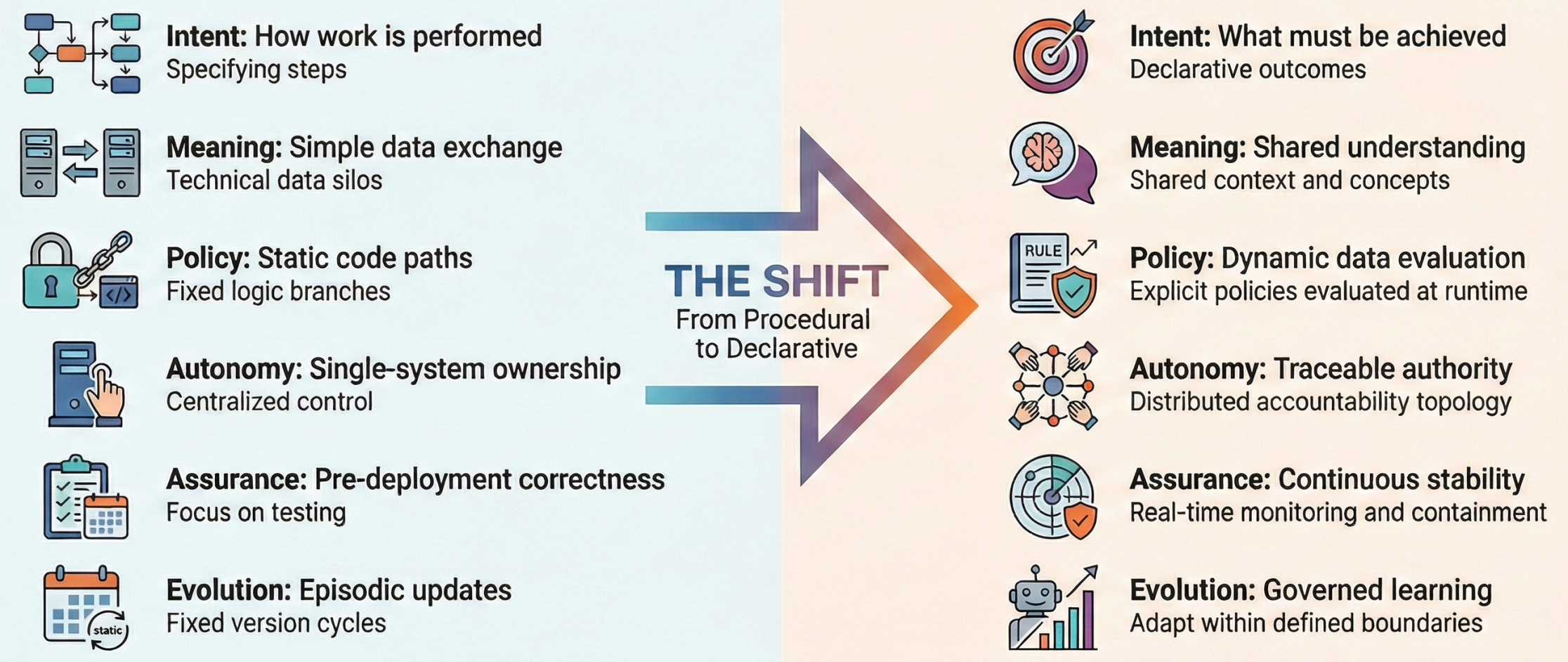 J.Lowgren the Shift procedural to agentic